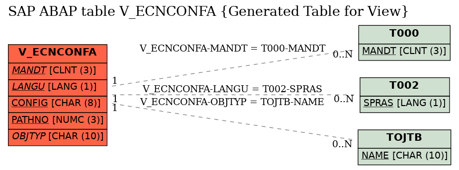 E-R Diagram for table V_ECNCONFA (Generated Table for View)