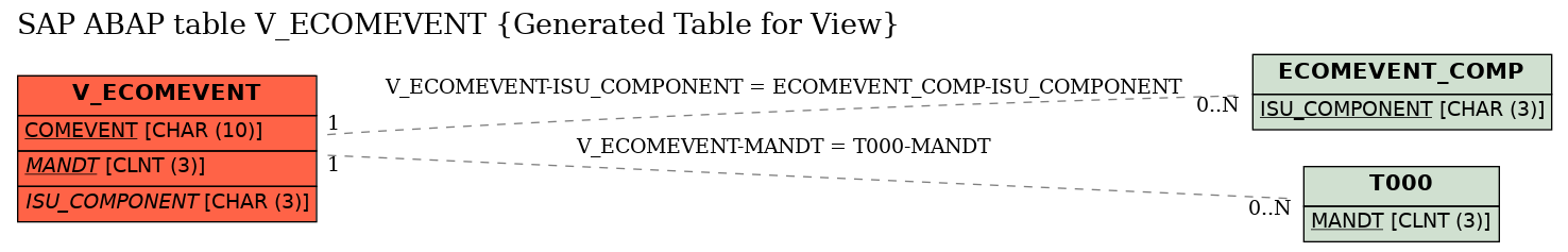 E-R Diagram for table V_ECOMEVENT (Generated Table for View)