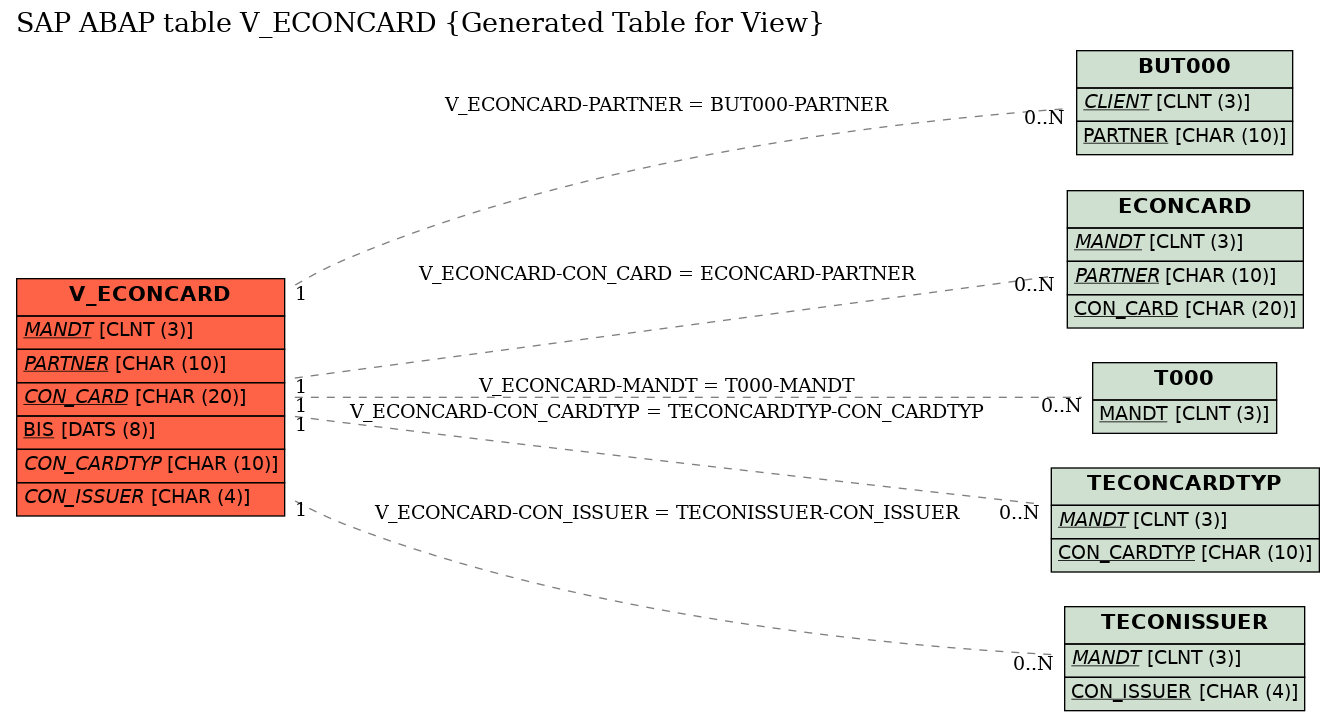 E-R Diagram for table V_ECONCARD (Generated Table for View)