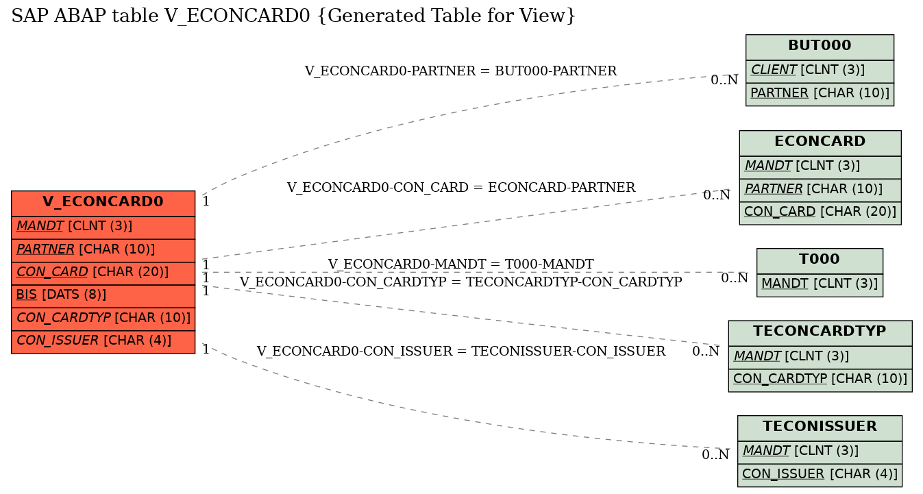 E-R Diagram for table V_ECONCARD0 (Generated Table for View)