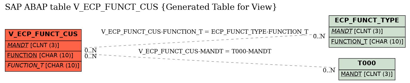 E-R Diagram for table V_ECP_FUNCT_CUS (Generated Table for View)