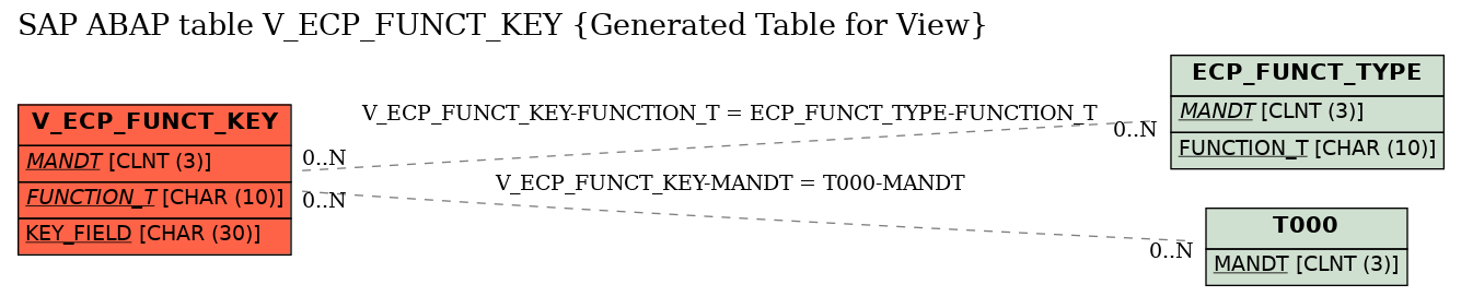 E-R Diagram for table V_ECP_FUNCT_KEY (Generated Table for View)