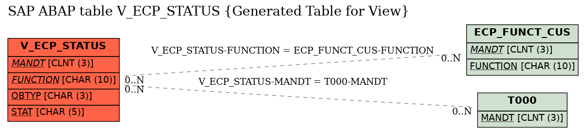 E-R Diagram for table V_ECP_STATUS (Generated Table for View)