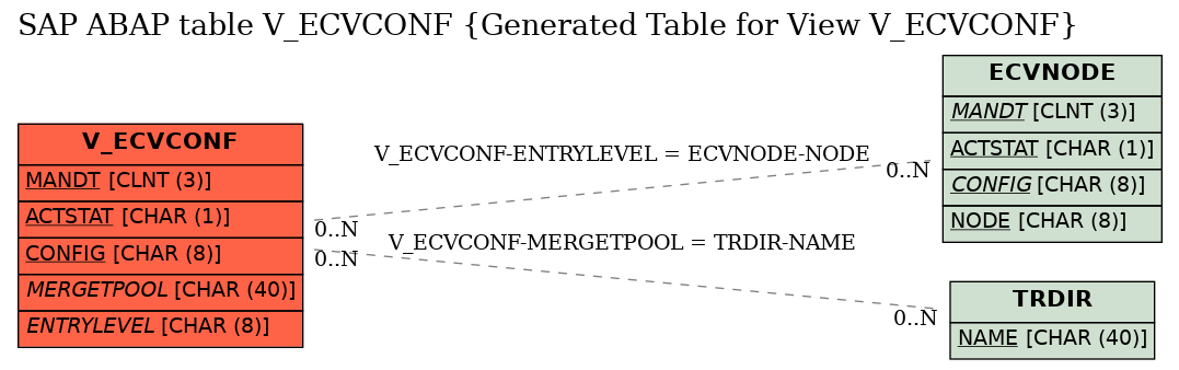E-R Diagram for table V_ECVCONF (Generated Table for View V_ECVCONF)