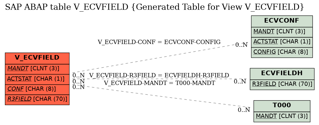 E-R Diagram for table V_ECVFIELD (Generated Table for View V_ECVFIELD)