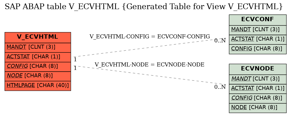 E-R Diagram for table V_ECVHTML (Generated Table for View V_ECVHTML)