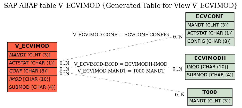 E-R Diagram for table V_ECVIMOD (Generated Table for View V_ECVIMOD)