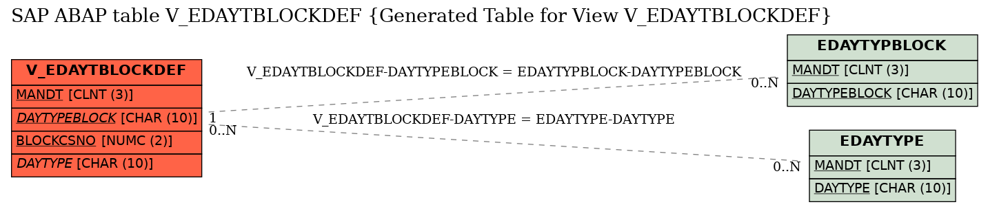 E-R Diagram for table V_EDAYTBLOCKDEF (Generated Table for View V_EDAYTBLOCKDEF)