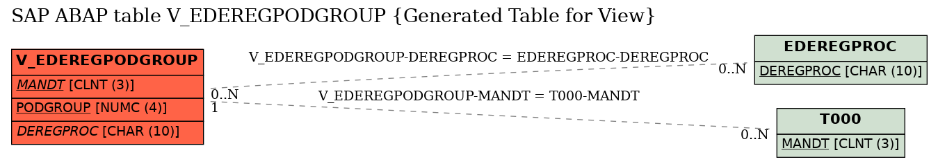 E-R Diagram for table V_EDEREGPODGROUP (Generated Table for View)