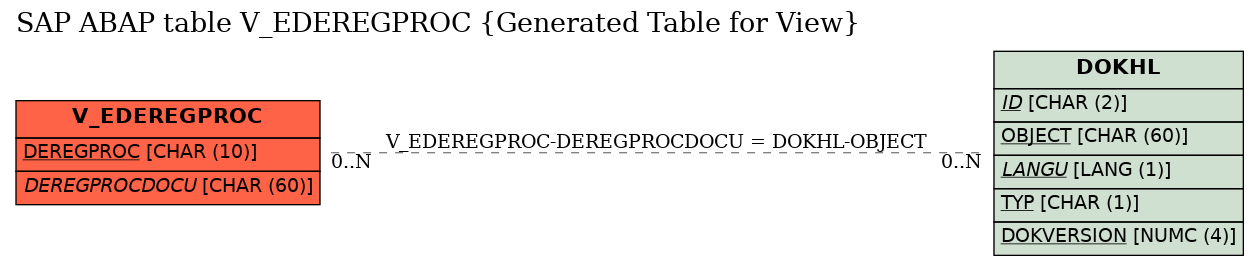 E-R Diagram for table V_EDEREGPROC (Generated Table for View)