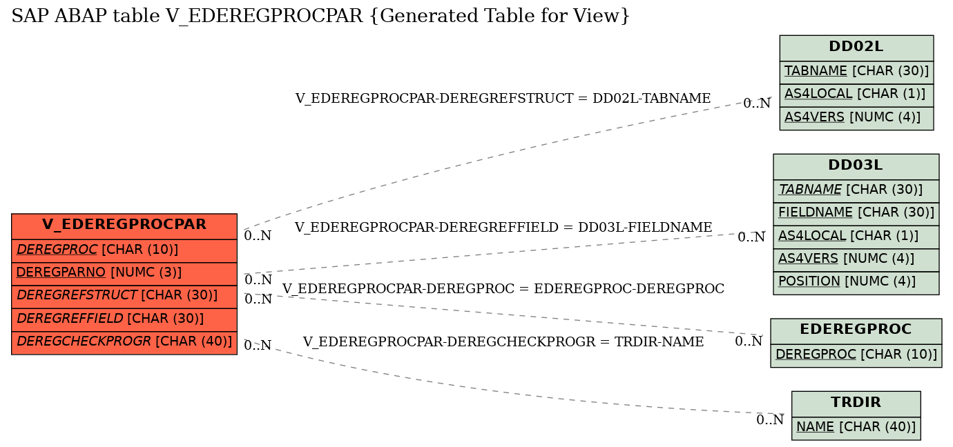 E-R Diagram for table V_EDEREGPROCPAR (Generated Table for View)