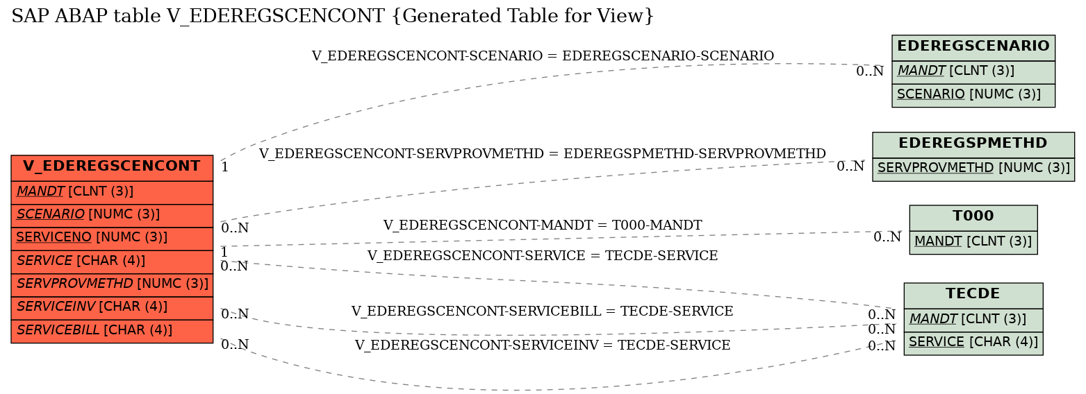 E-R Diagram for table V_EDEREGSCENCONT (Generated Table for View)