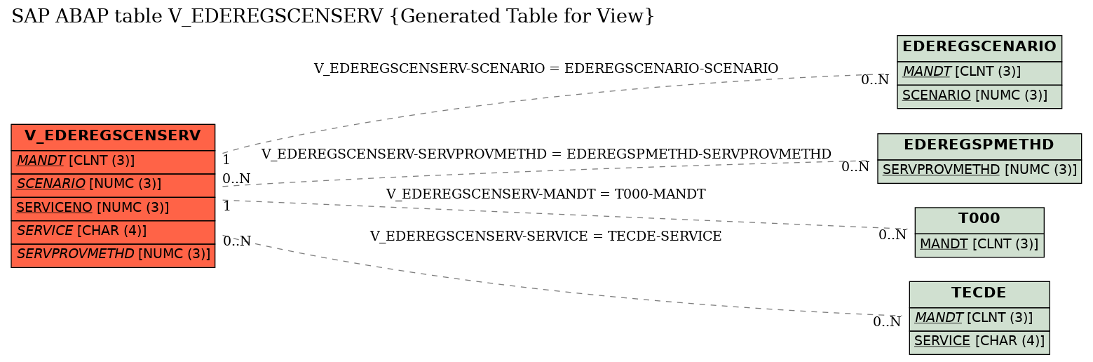 E-R Diagram for table V_EDEREGSCENSERV (Generated Table for View)