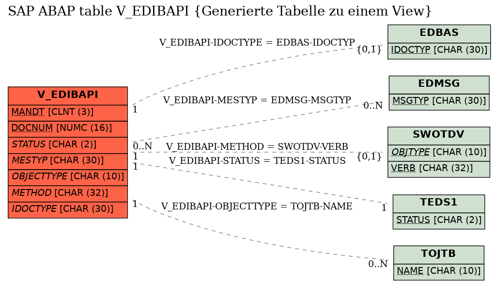 E-R Diagram for table V_EDIBAPI (Generierte Tabelle zu einem View)