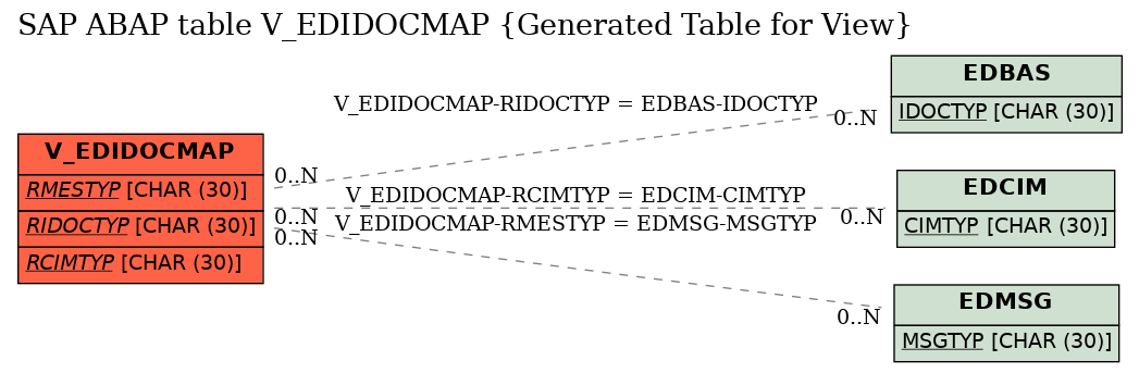 E-R Diagram for table V_EDIDOCMAP (Generated Table for View)