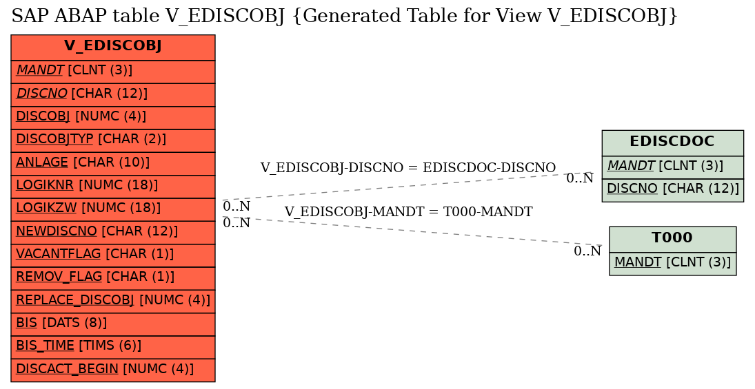 E-R Diagram for table V_EDISCOBJ (Generated Table for View V_EDISCOBJ)