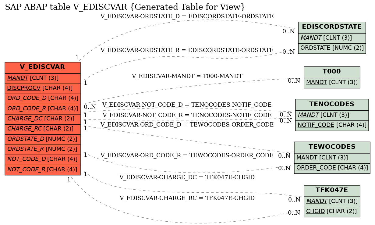 E-R Diagram for table V_EDISCVAR (Generated Table for View)