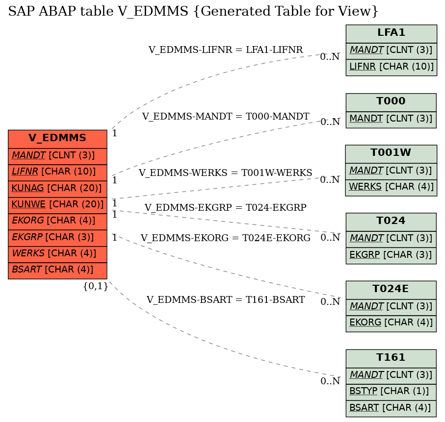 E-R Diagram for table V_EDMMS (Generated Table for View)