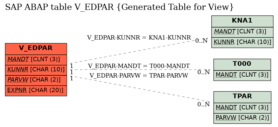 E-R Diagram for table V_EDPAR (Generated Table for View)