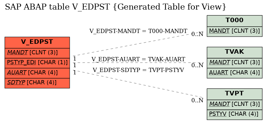 E-R Diagram for table V_EDPST (Generated Table for View)