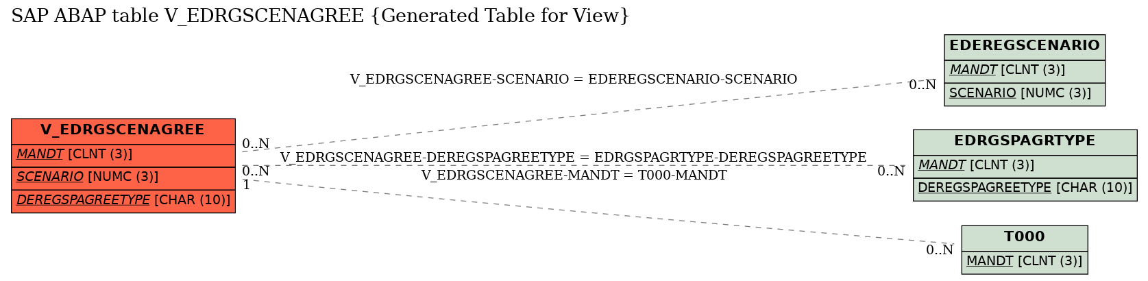 E-R Diagram for table V_EDRGSCENAGREE (Generated Table for View)