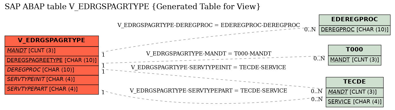 E-R Diagram for table V_EDRGSPAGRTYPE (Generated Table for View)