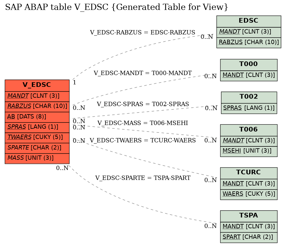 E-R Diagram for table V_EDSC (Generated Table for View)