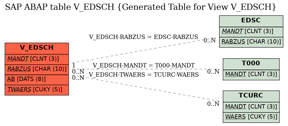 E-R Diagram for table V_EDSCH (Generated Table for View V_EDSCH)