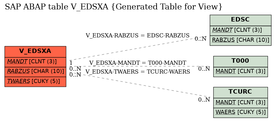 E-R Diagram for table V_EDSXA (Generated Table for View)