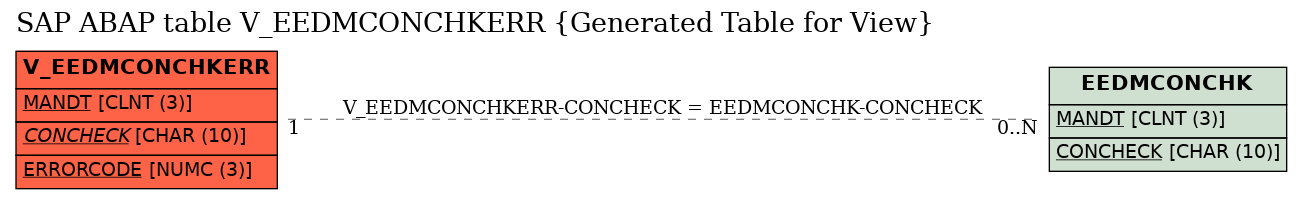 E-R Diagram for table V_EEDMCONCHKERR (Generated Table for View)