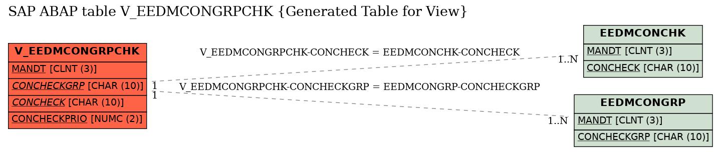 E-R Diagram for table V_EEDMCONGRPCHK (Generated Table for View)