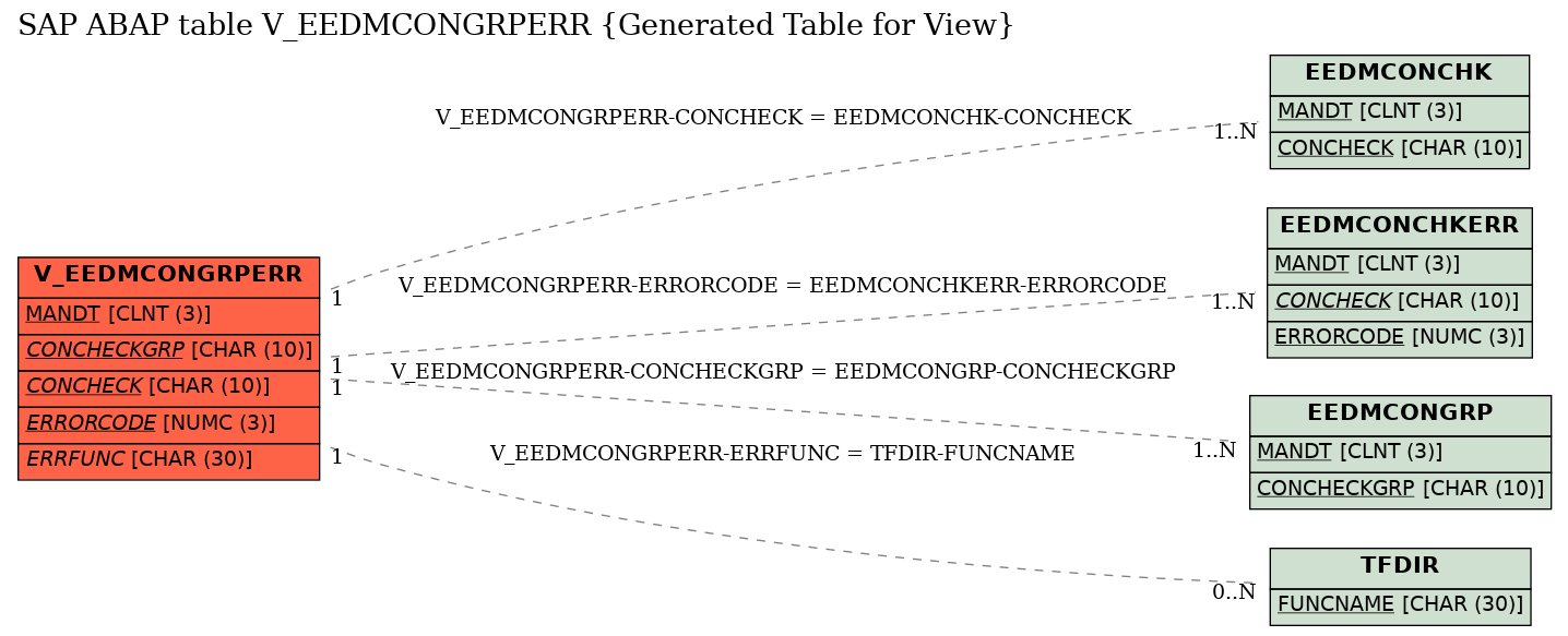 E-R Diagram for table V_EEDMCONGRPERR (Generated Table for View)