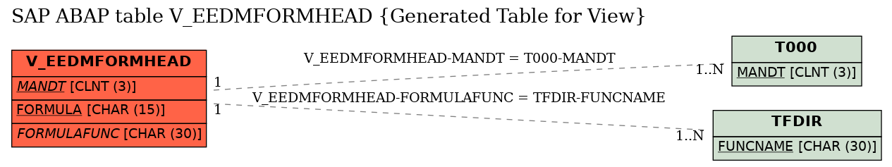 E-R Diagram for table V_EEDMFORMHEAD (Generated Table for View)