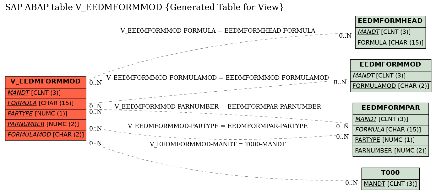 E-R Diagram for table V_EEDMFORMMOD (Generated Table for View)