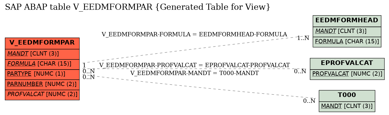 E-R Diagram for table V_EEDMFORMPAR (Generated Table for View)