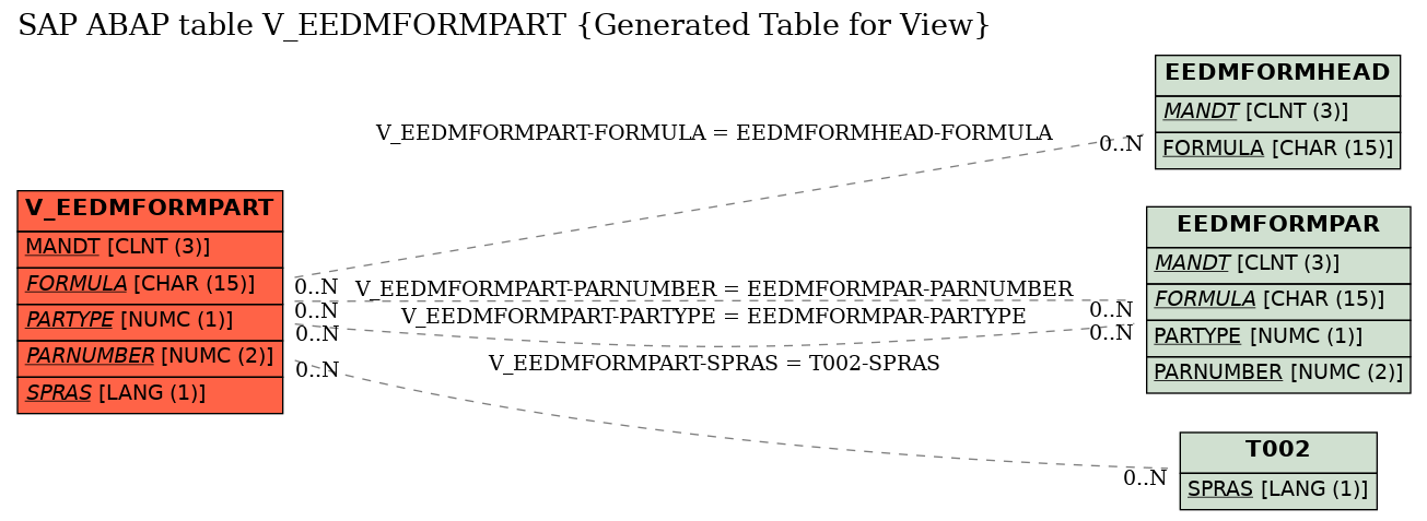 E-R Diagram for table V_EEDMFORMPART (Generated Table for View)