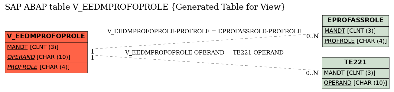 E-R Diagram for table V_EEDMPROFOPROLE (Generated Table for View)