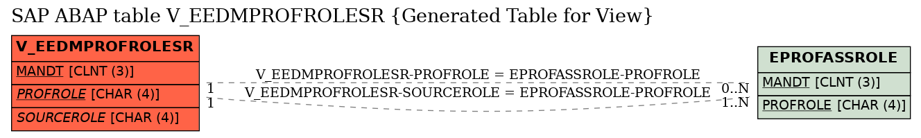 E-R Diagram for table V_EEDMPROFROLESR (Generated Table for View)