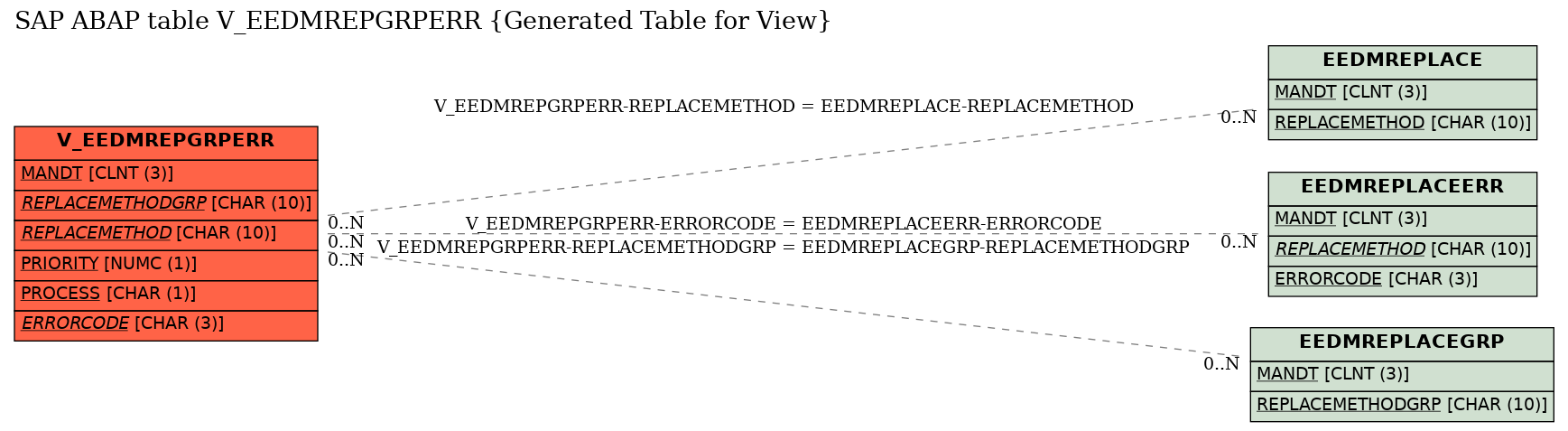 E-R Diagram for table V_EEDMREPGRPERR (Generated Table for View)