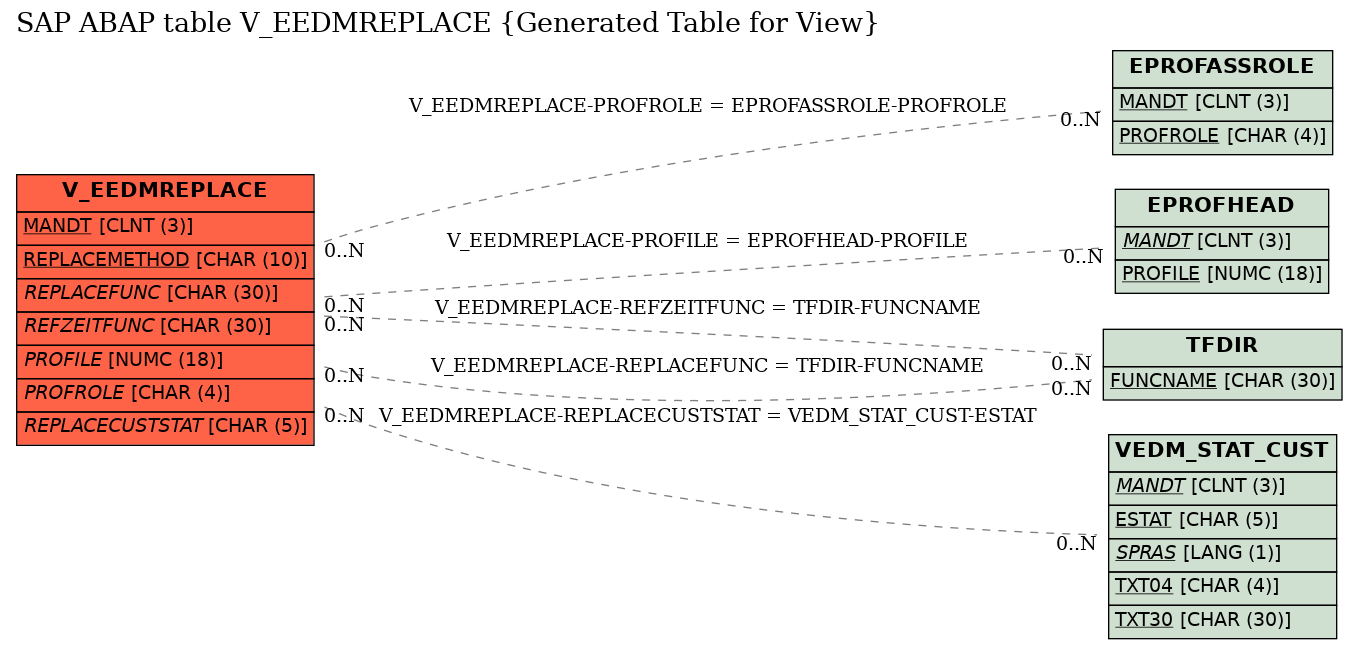 E-R Diagram for table V_EEDMREPLACE (Generated Table for View)