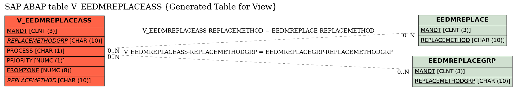 E-R Diagram for table V_EEDMREPLACEASS (Generated Table for View)