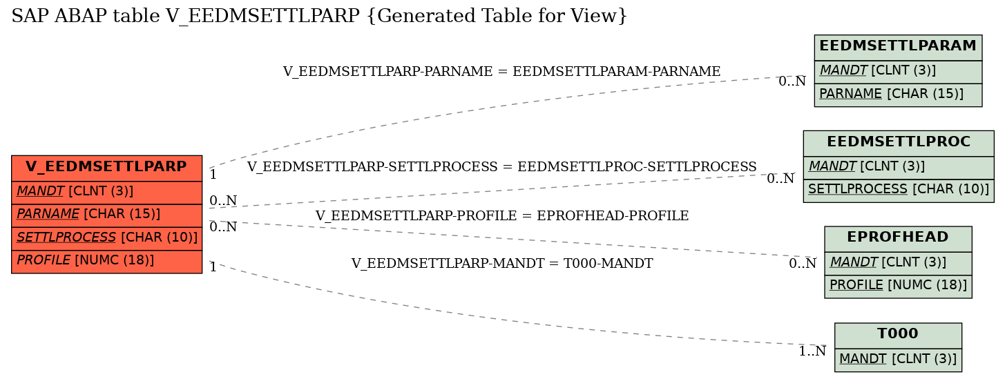 E-R Diagram for table V_EEDMSETTLPARP (Generated Table for View)