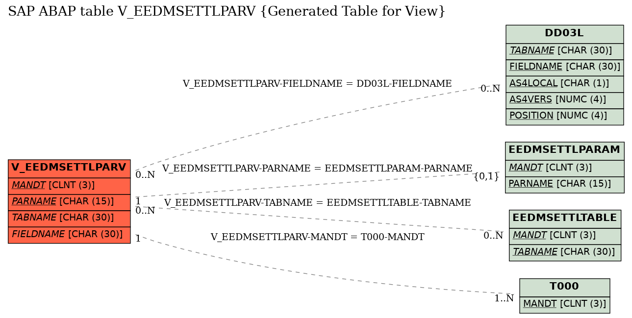 E-R Diagram for table V_EEDMSETTLPARV (Generated Table for View)