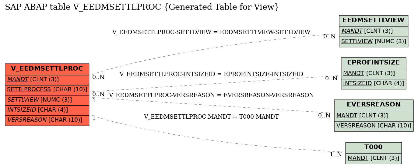 E-R Diagram for table V_EEDMSETTLPROC (Generated Table for View)