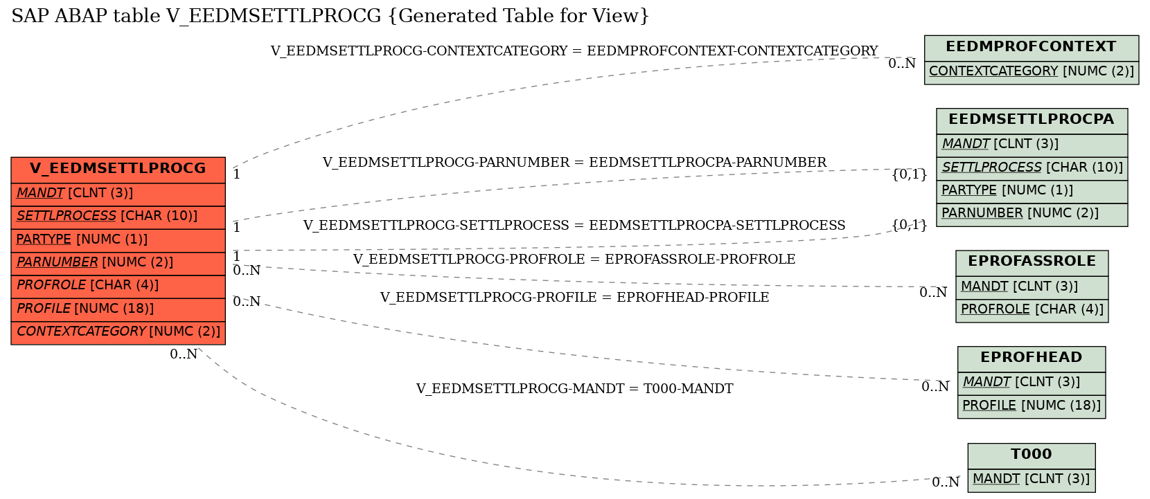 E-R Diagram for table V_EEDMSETTLPROCG (Generated Table for View)