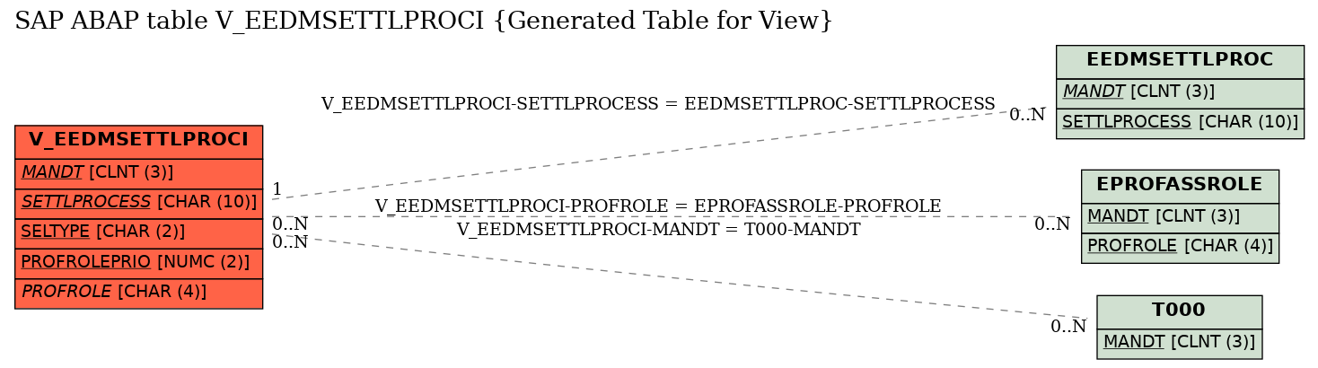 E-R Diagram for table V_EEDMSETTLPROCI (Generated Table for View)