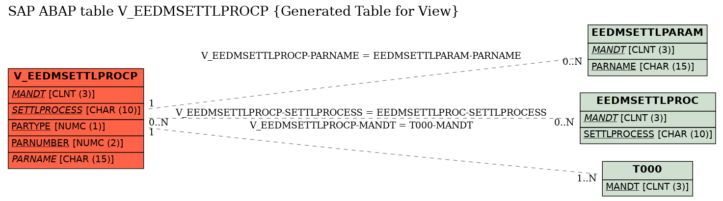 E-R Diagram for table V_EEDMSETTLPROCP (Generated Table for View)