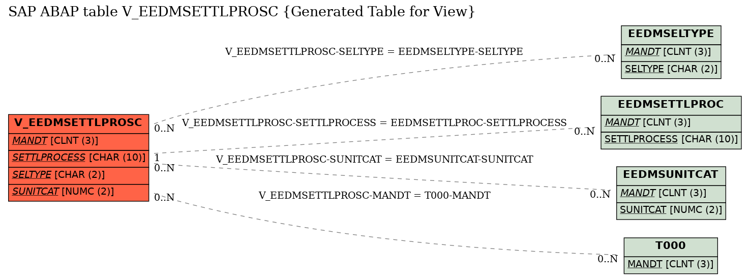 E-R Diagram for table V_EEDMSETTLPROSC (Generated Table for View)