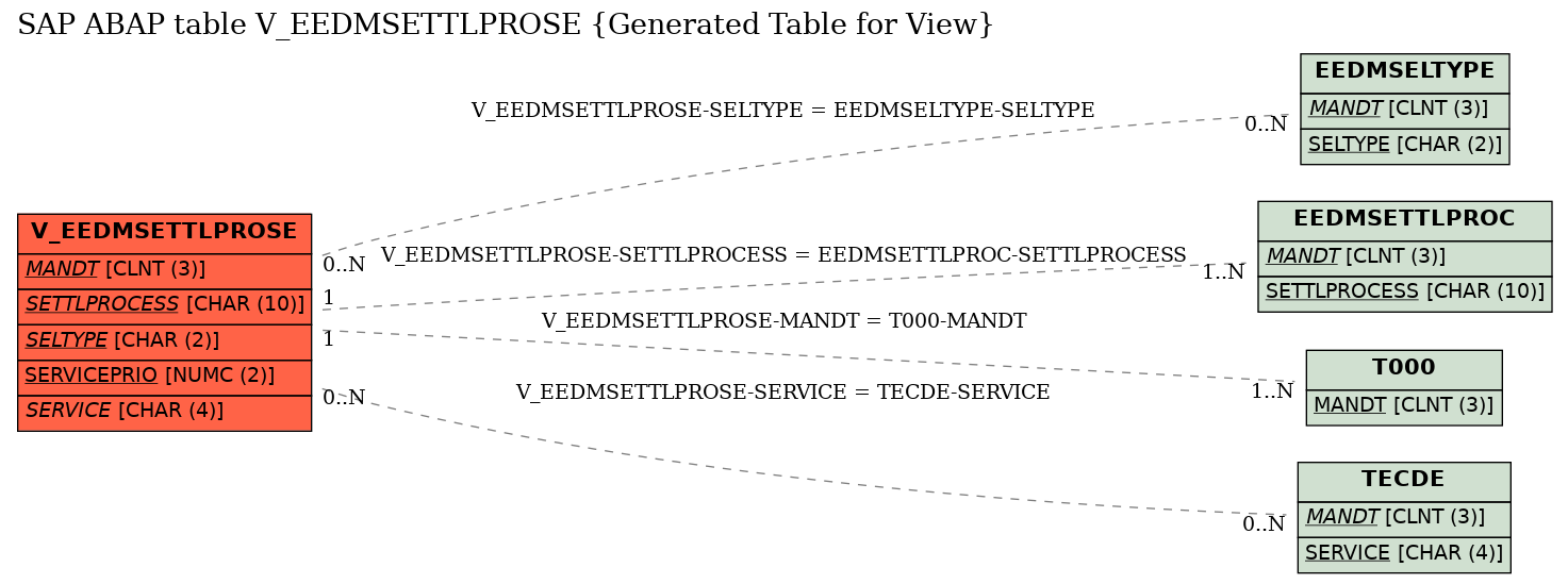 E-R Diagram for table V_EEDMSETTLPROSE (Generated Table for View)