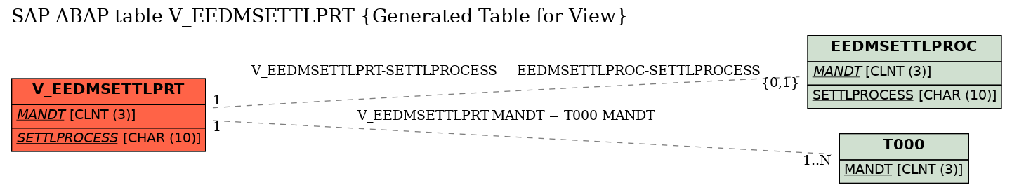 E-R Diagram for table V_EEDMSETTLPRT (Generated Table for View)